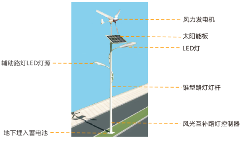 風(fēng)光互補路燈系統(tǒng)解決方案.png