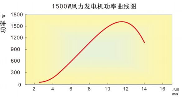 1500W風(fēng)力發(fā)電機(jī)功率曲線圖.jpg